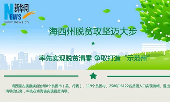 海西州脫貧攻堅(jiān)邁大步：爭著得“零”分 搶做“示范州”